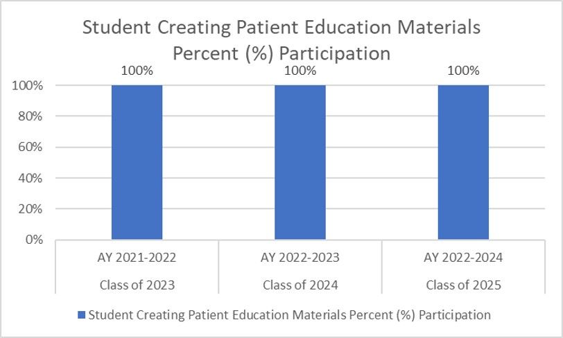 Percentage of Students Creating Patient Education 